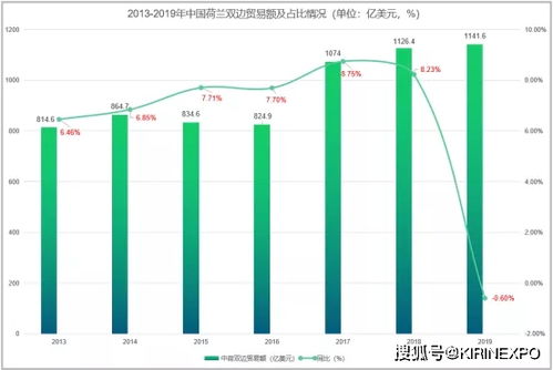 荷蘭與中國雙邊貿易深度解析 機遇、結構與未來展望